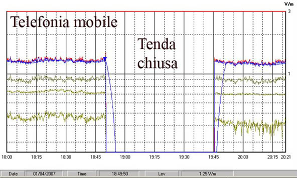 Misurazione inquinamento elettromagnetico con tenda Elettrosmog Tex aperta e poi chiusa. La differenza è notevole