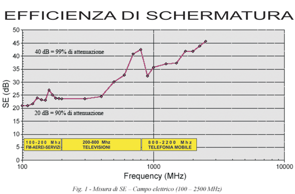 Efficienza di schermatura dell'innovativo tessuto schermante Elettrosmog Tex Efficienza di schermatura dell'innovativo tessuto schermante Elettrosmog Tex
